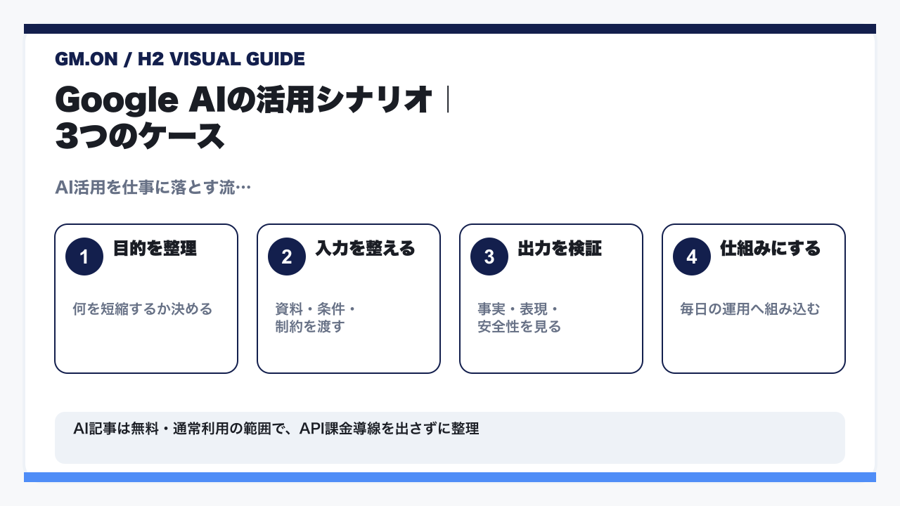 Google AIの活用シナリオ3ケースを整理した図解
