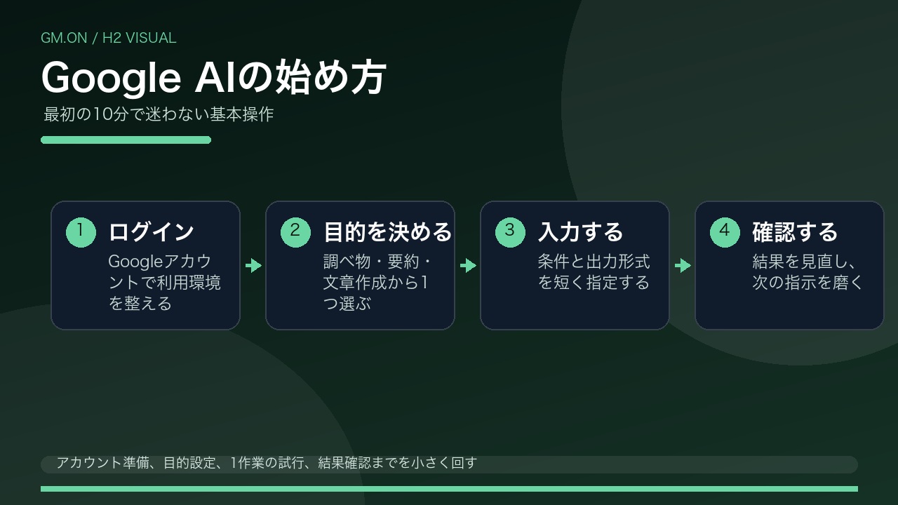 Google AIの始め方と基本操作を整理した図解