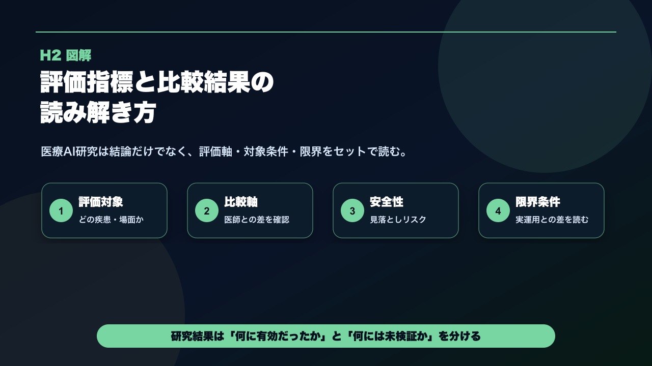 医療AI研究の評価指標と比較結果の読み方を整理した図解