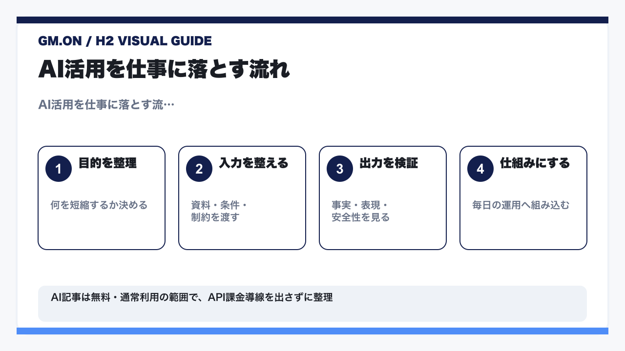 NotebookLMの使い方ガイドの要点を整理した図解