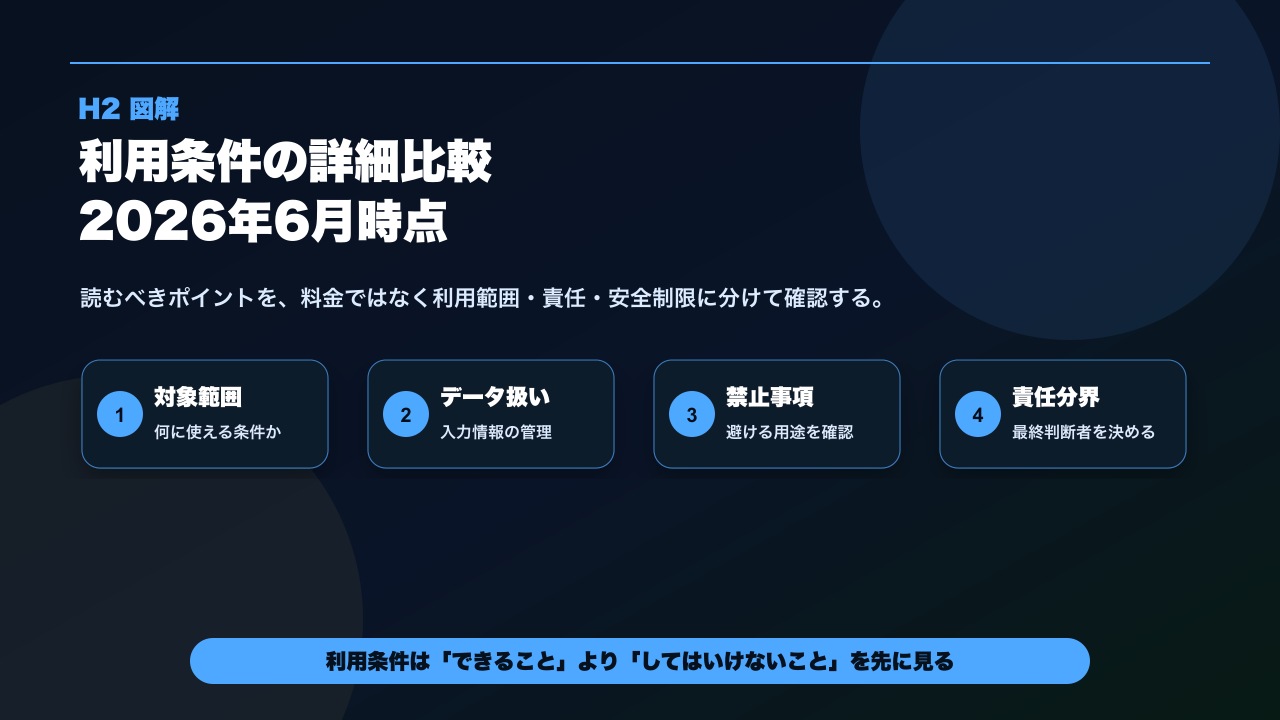 Google AIの利用条件の確認ポイントを整理した図解