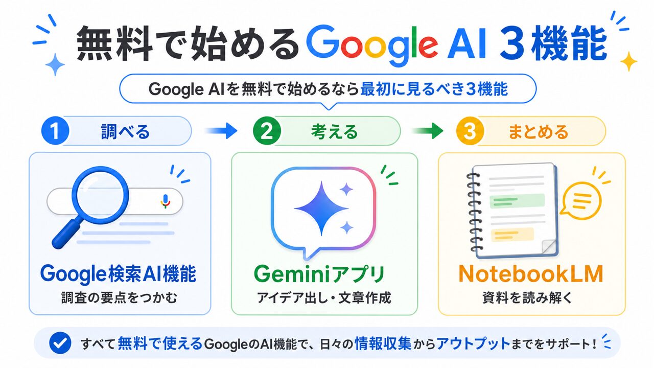 Google AIを無料で始める3機能の図解