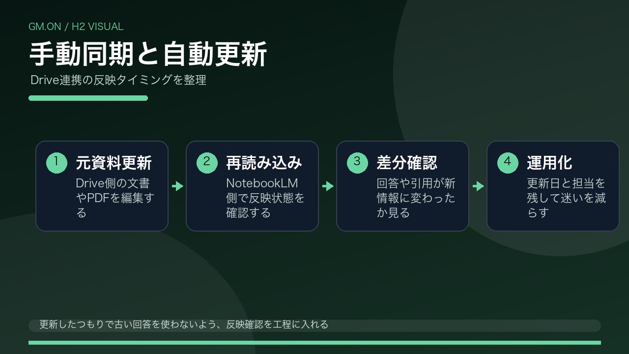 NotebookLM Drive同期の手動同期と自動更新を整理した図解