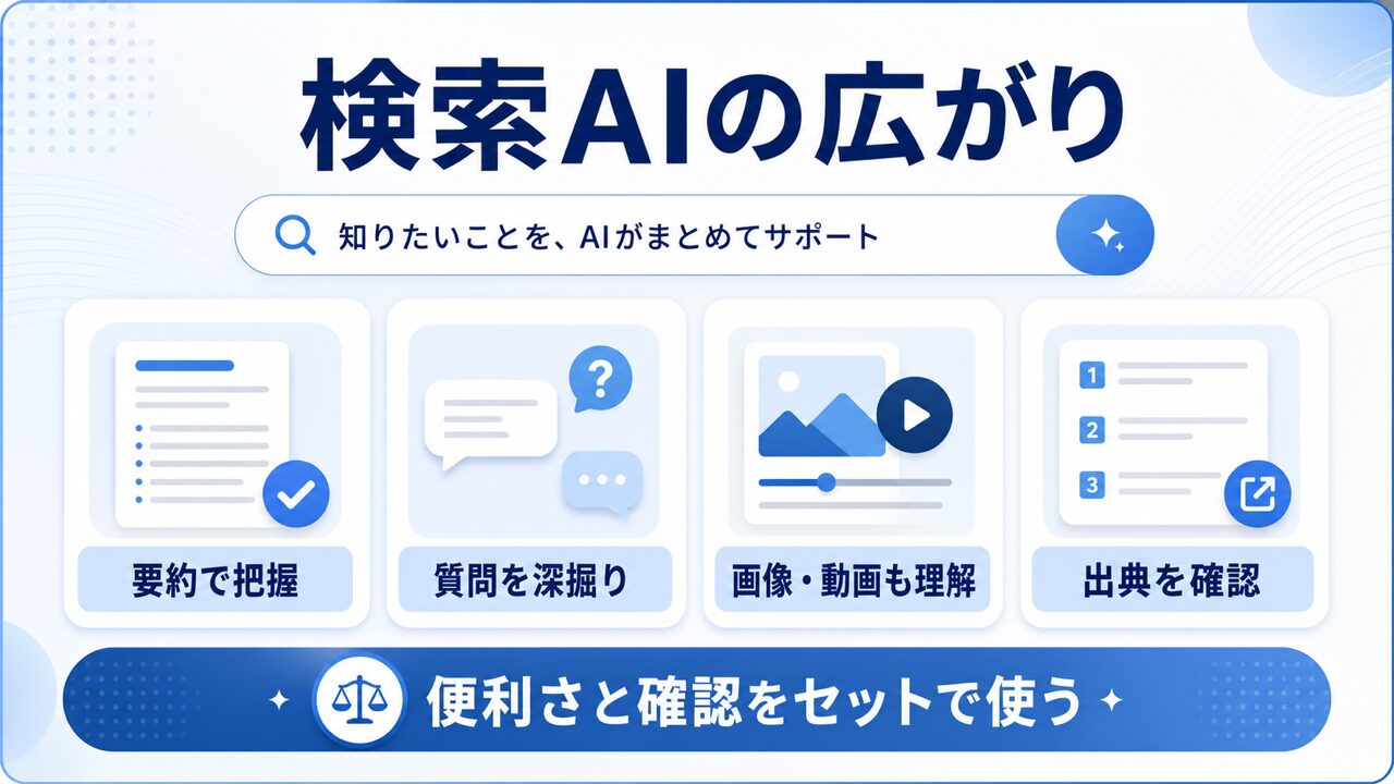 検索AIの要約、質問深掘り、画像動画理解、出典確認の広がりを整理した図解