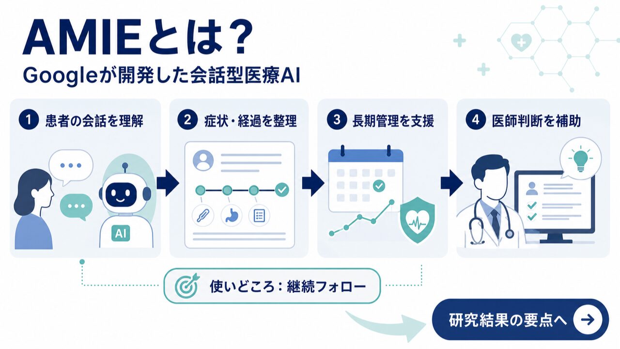 AMIEとは何か——Googleが開発した会話型医療AIの要点を整理した図解