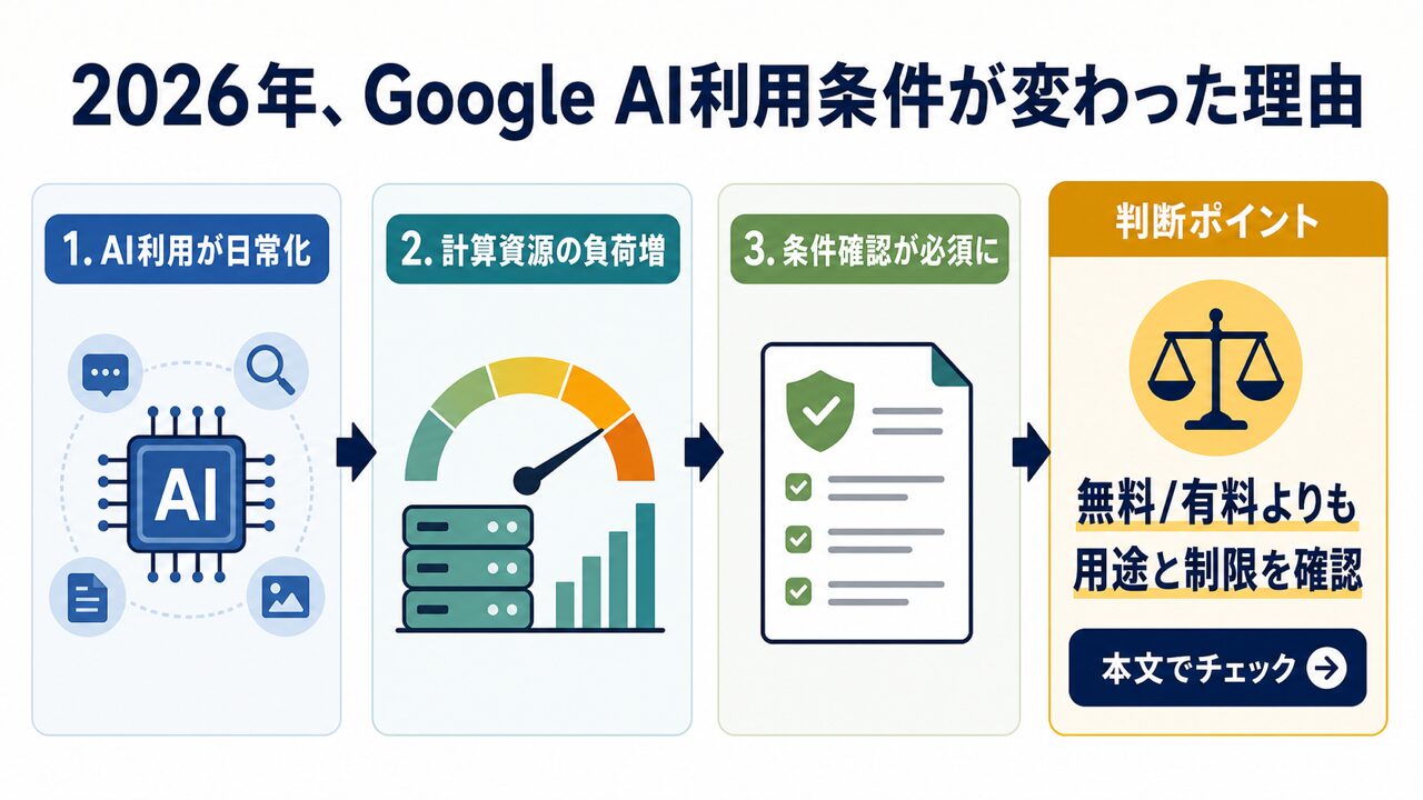 Google AIの利用条件が2026年に大きく変わった背景の要点を整理した図解