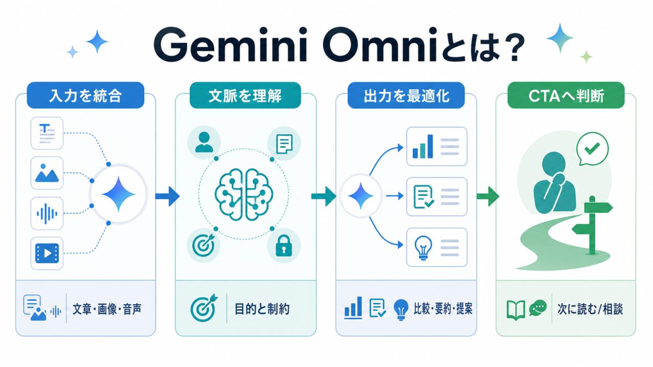 Gemini Omniとは何か——マルチモーダルAIの新しい地平の要点を整理した図解