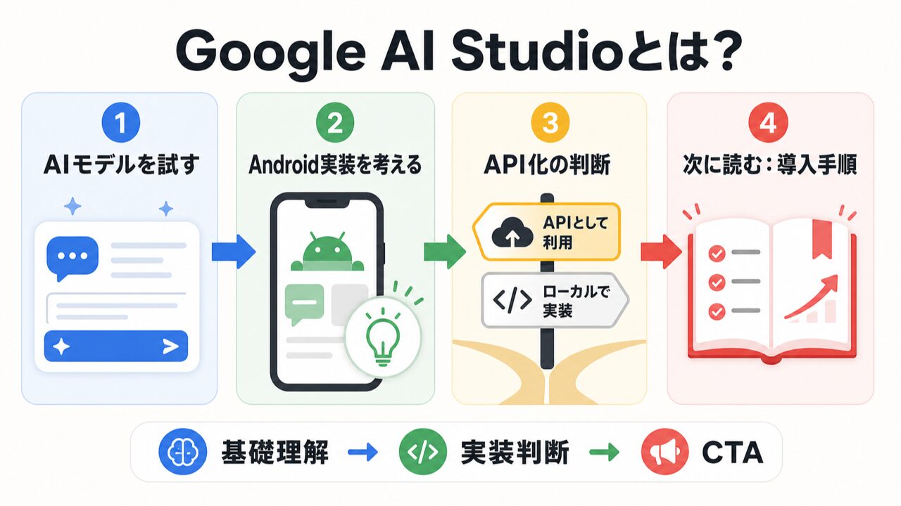 Google AI Studioとは何か — Androidアプリ開発者が知るべき基礎の要点を整理した図解