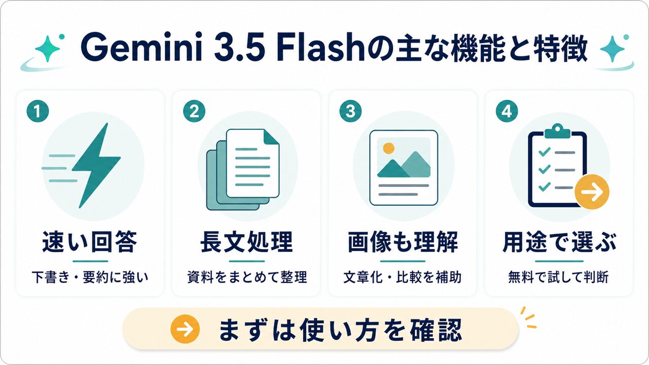 Gemini 3.5 Flashの主な機能と特徴の要点を整理した図解