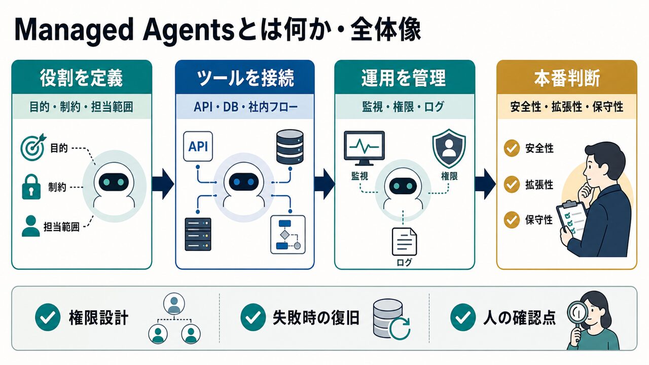 Managed Agentsとは何か・全体像の要点を整理した図解