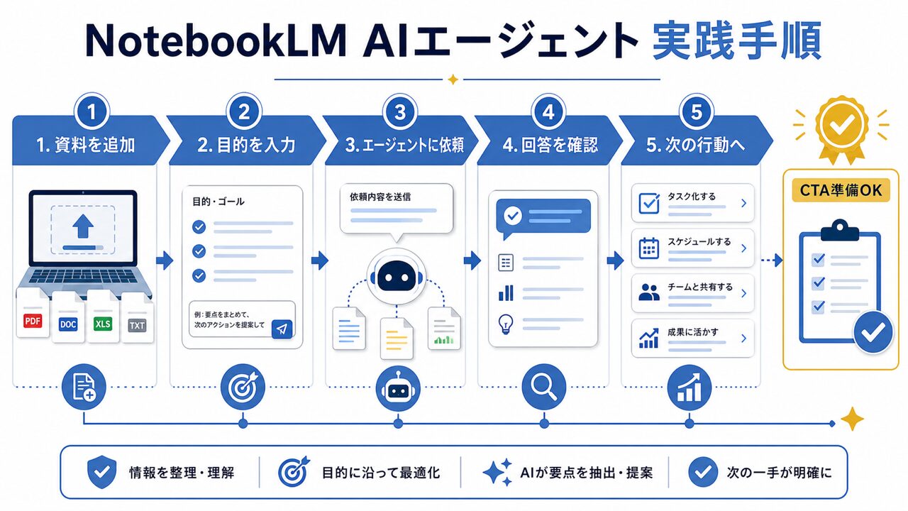 NotebookLM 最新機能 AIエージェント【2026年最新】の要点を整理した図解